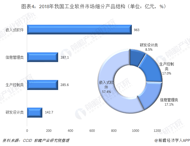 2018年中國工業(yè)軟件行業(yè)市場分析與發(fā)展趨勢 區(qū)域發(fā)展不平衡,產(chǎn)品重硬輕軟「組圖」