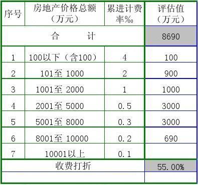 房地產評估收費計算表